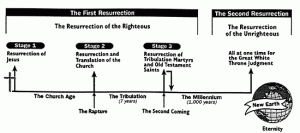 resurrection diagram